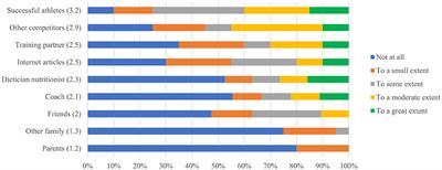 Corrigendum: Nutrition knowledge, weight loss practices, and supplement use in senior competition climbers